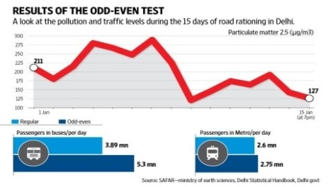 Results of Odd-Even Test in Delhi