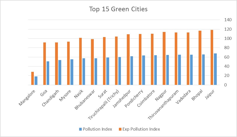 Top 15 Green cities in india - pollution levels in india statistics - Air quality in india - Perfect Pollucon Services