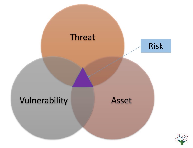 Risk assessment