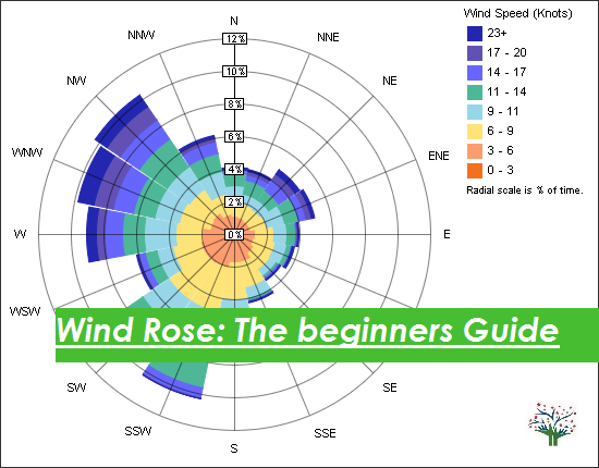 Wind Rose: The Beginners guide