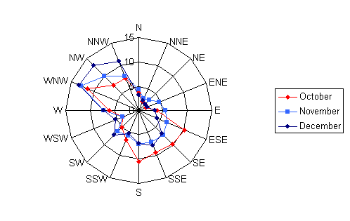 Wind Rose using microsoft Excel