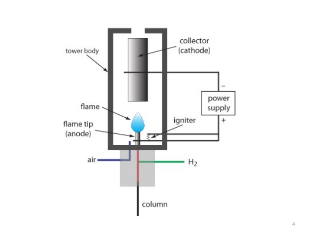 Flame Ionization Detector VOC Monitoring & Testing - Perfect Pollucon Services