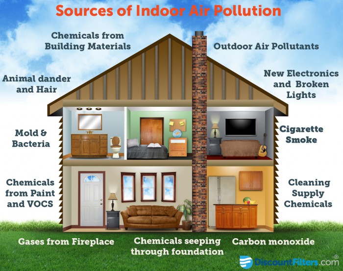 Sources-of-Indoor-Air-Pollution at homes and Offices