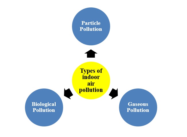 Types of indoor air pollution