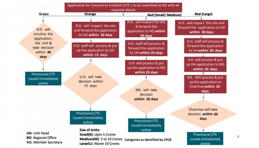 Consent to Establish Procedure - Perfect Pollucon Services