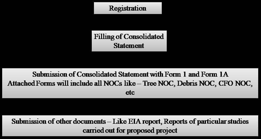 Environmental Clearance Application Process - Perfect Pollucon Services