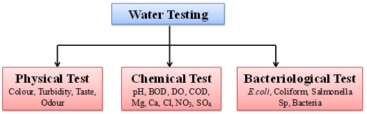 Types of Water Quality Testing - Drinking Water Analysis - Perfect Pollucon Services